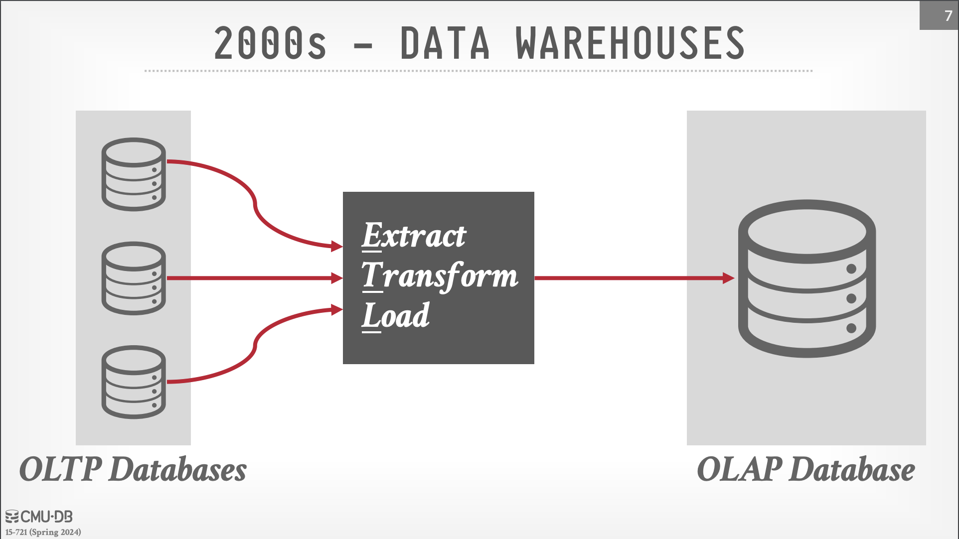 Data Warehouse