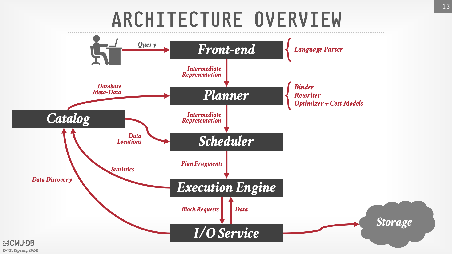 OLAP Architecture Overview