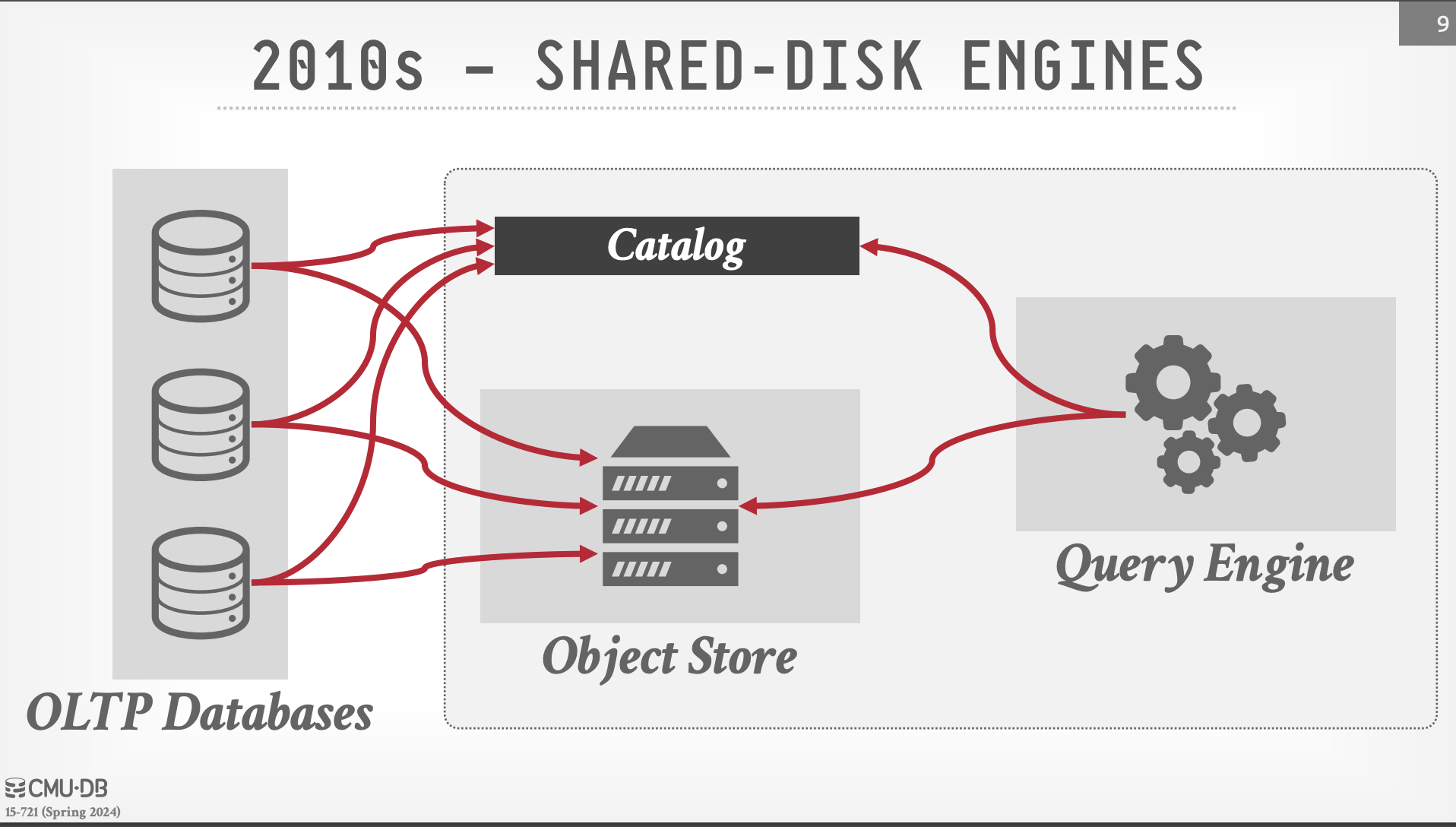 Share Disk Engines